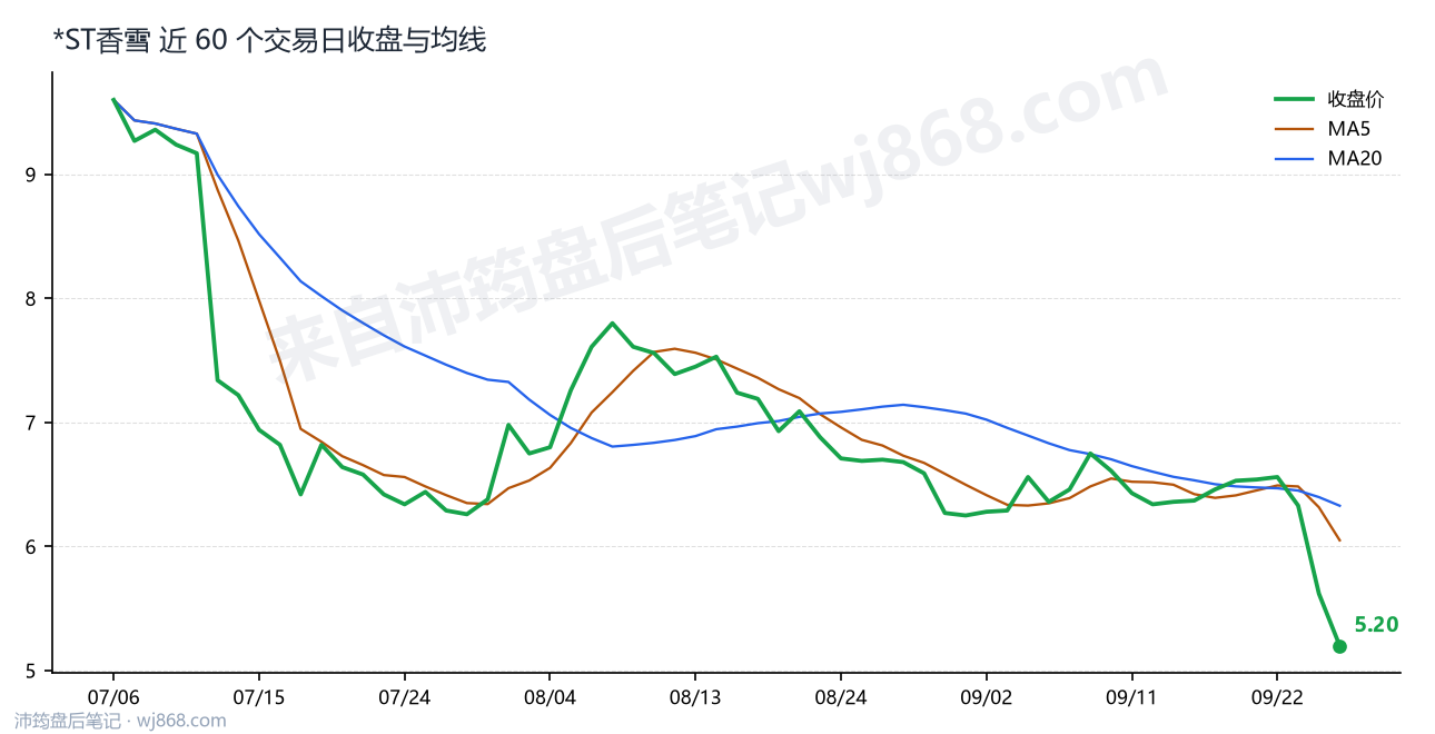 *ST香雪最新走势图