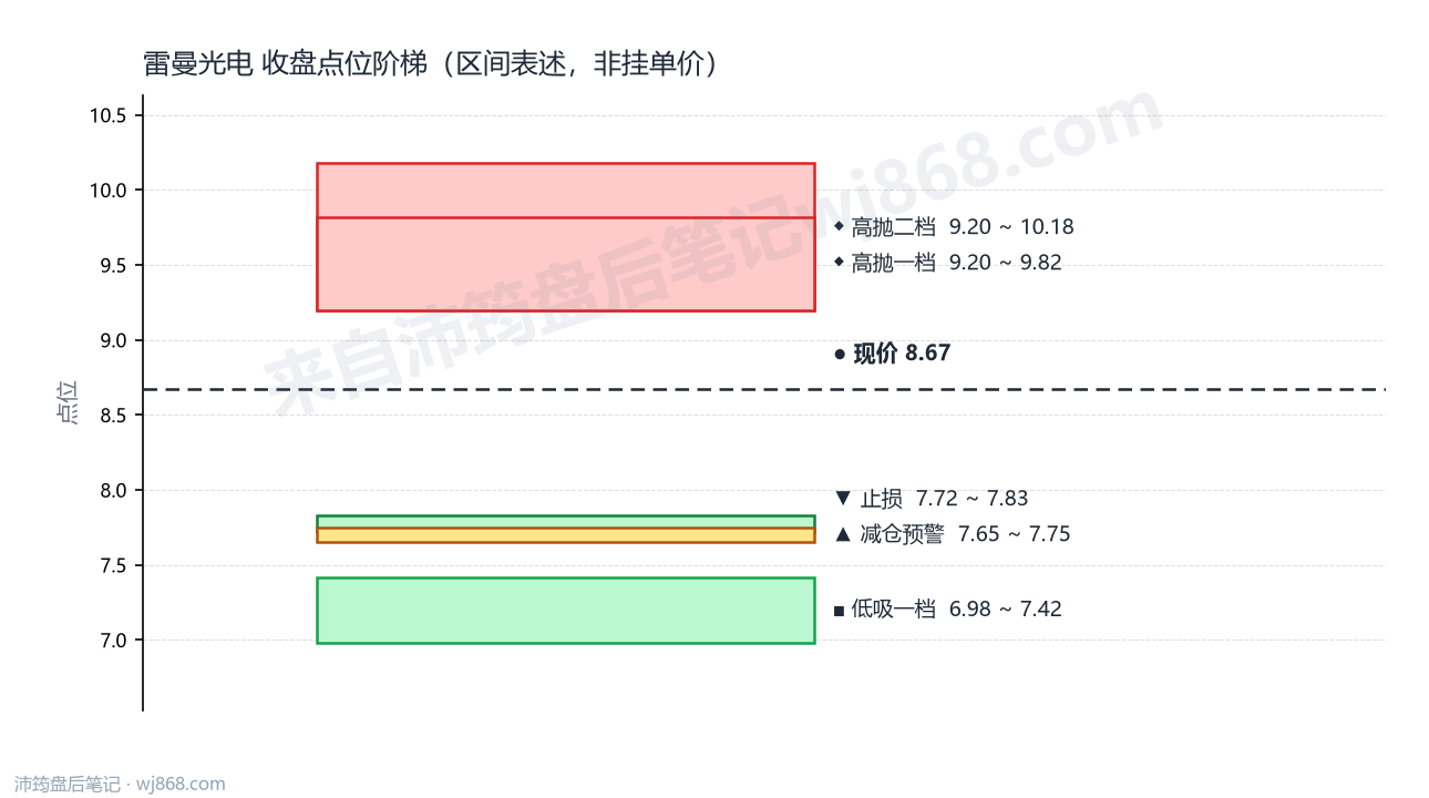 雷曼光电 点位阶梯