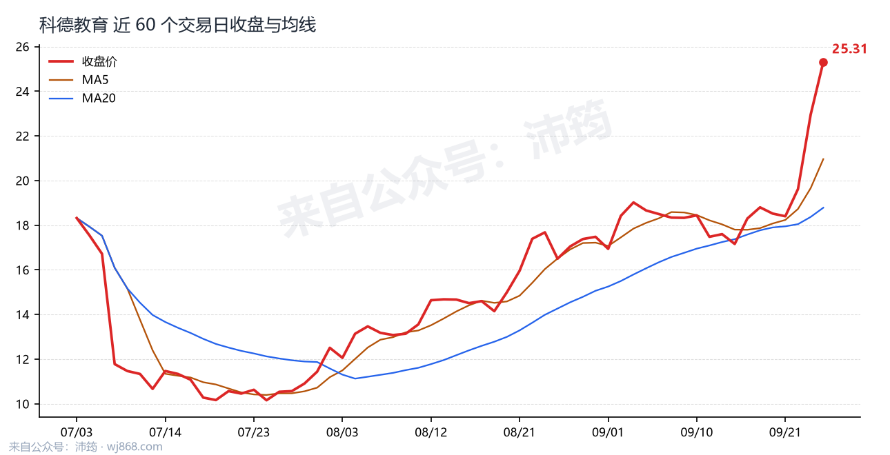 科德教育 走势