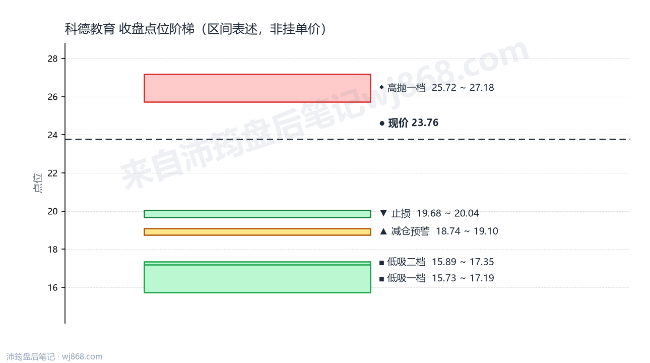 科德教育 点位阶梯
