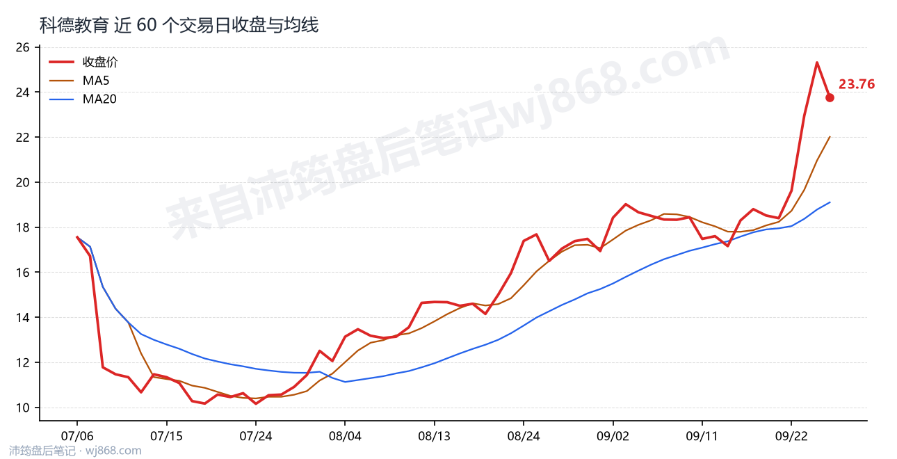 科德教育 走势
