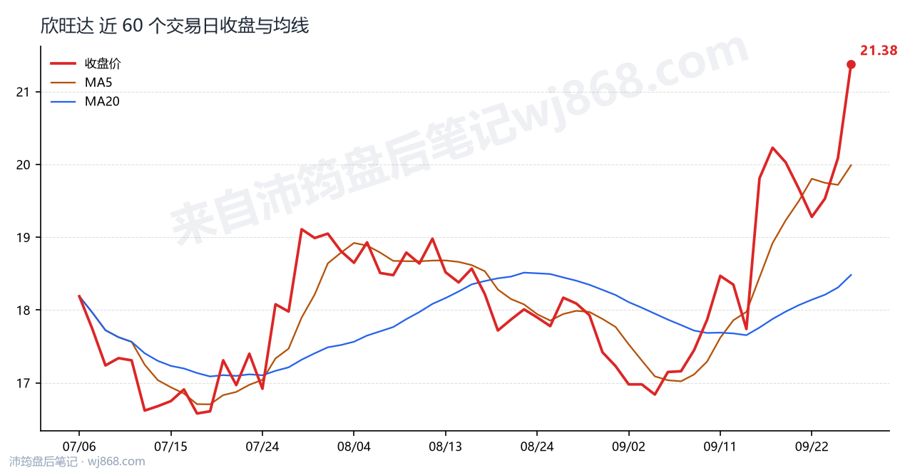 欣旺达 走势
