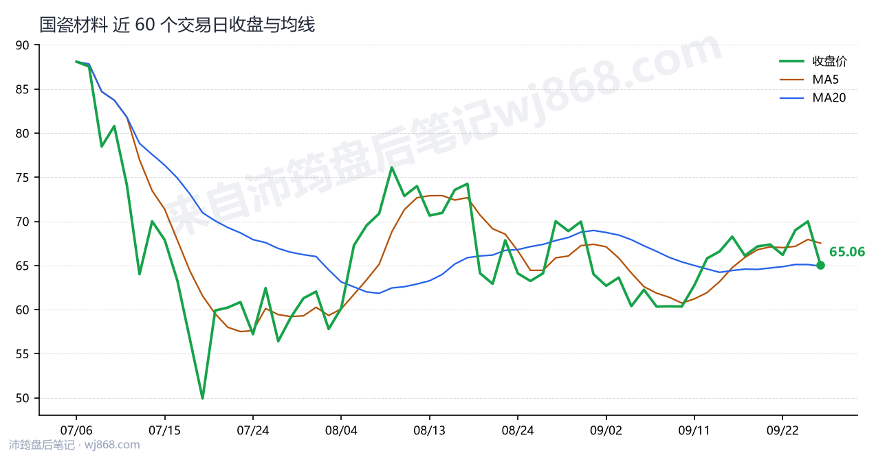 国瓷材料 走势
