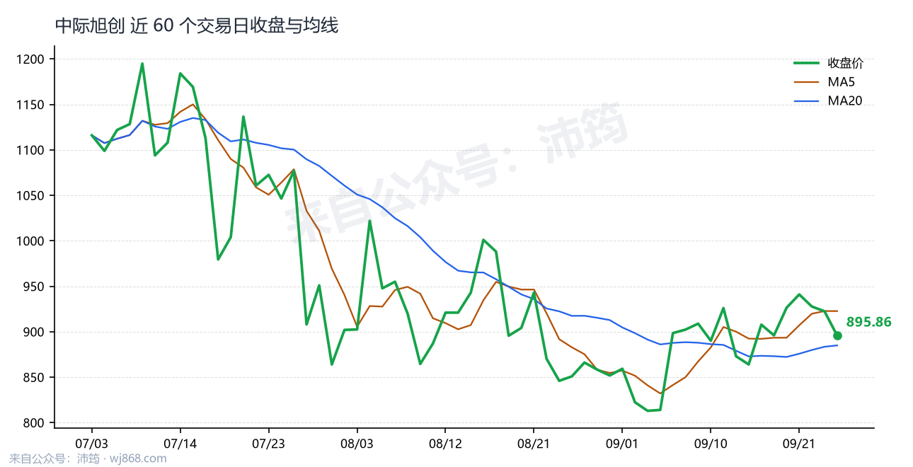 中际旭创 走势