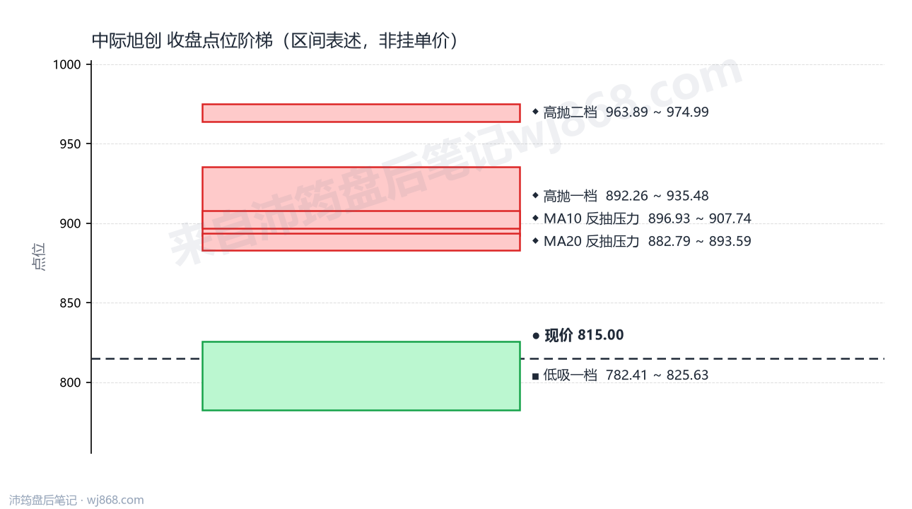 中际旭创 点位阶梯