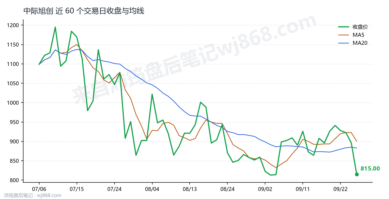 中际旭创 走势