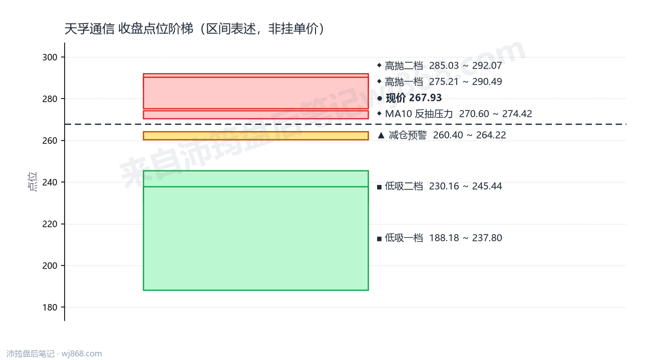 天孚通信 点位阶梯