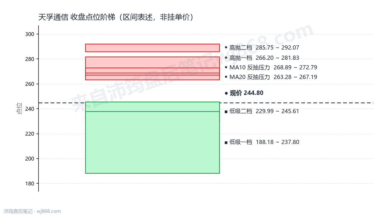 天孚通信 点位阶梯