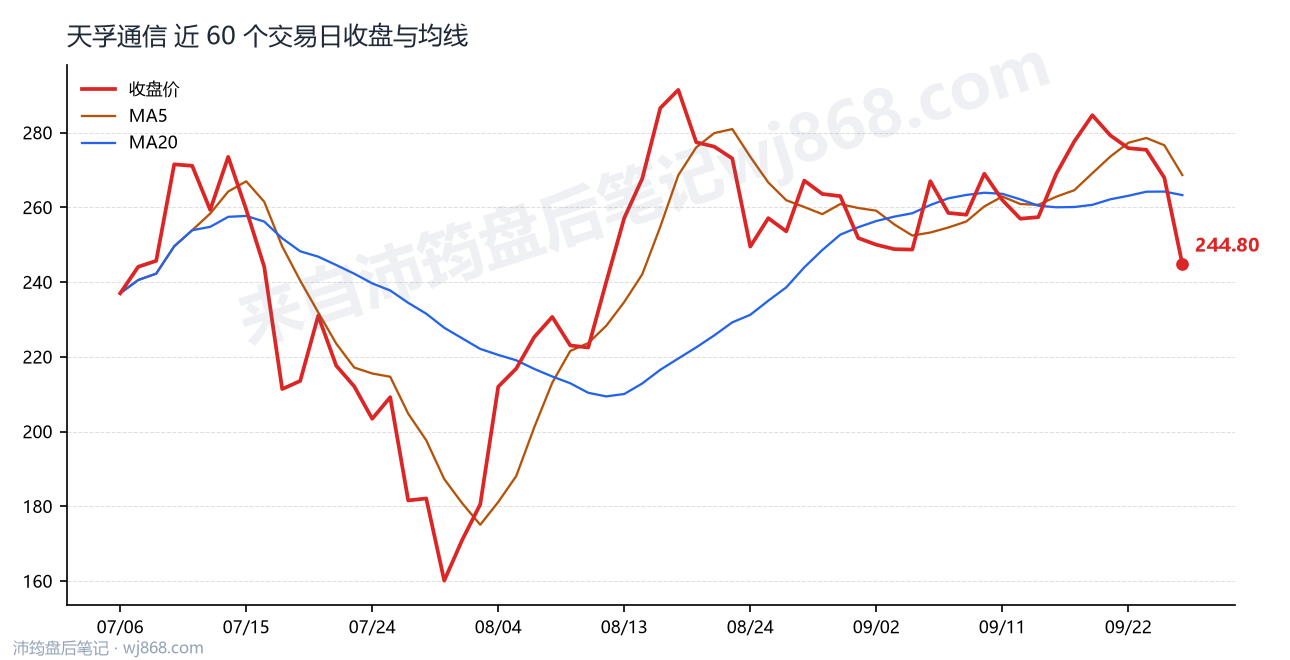 天孚通信 走势