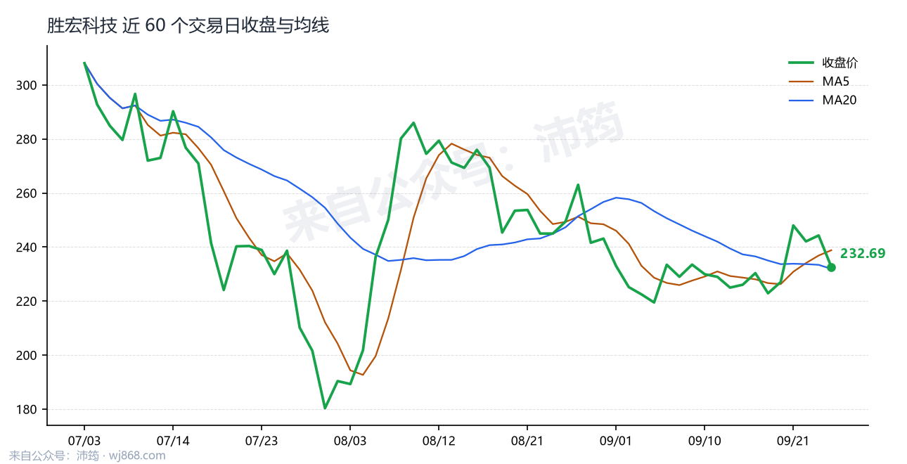 胜宏科技 走势