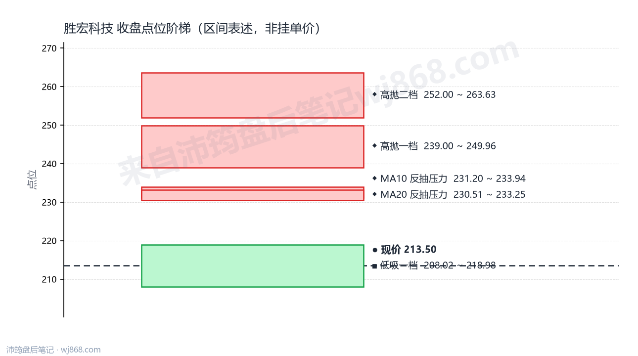 胜宏科技 点位阶梯