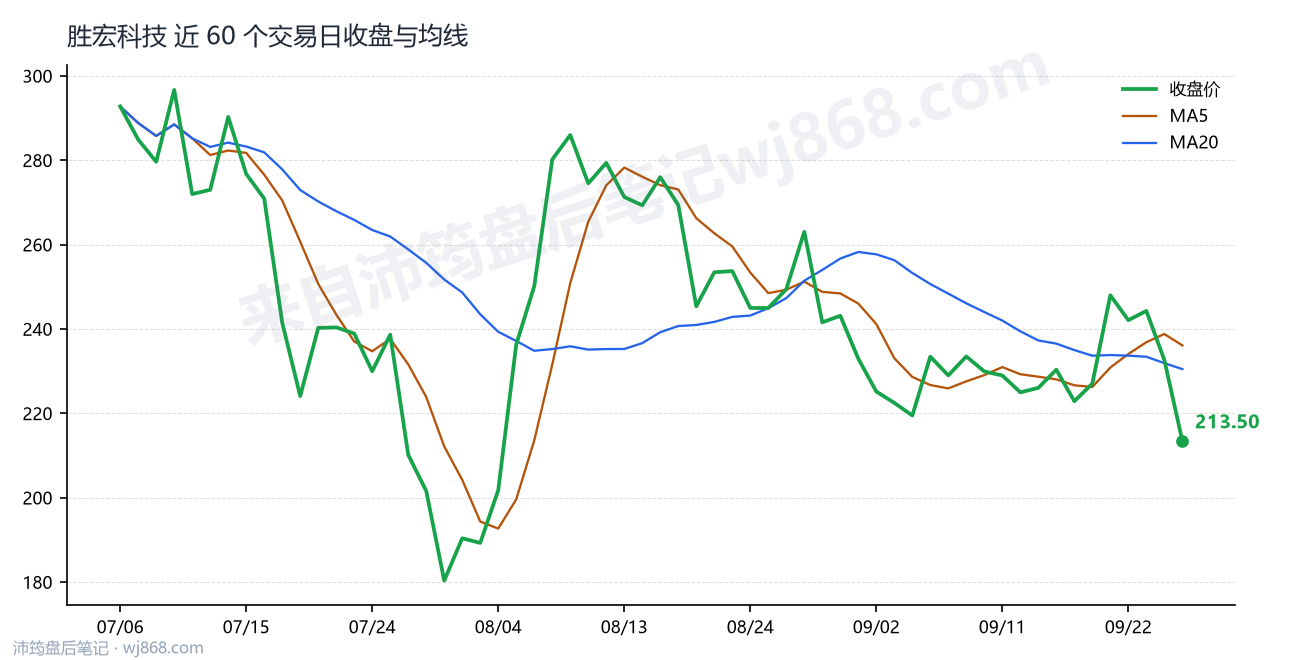 胜宏科技 走势