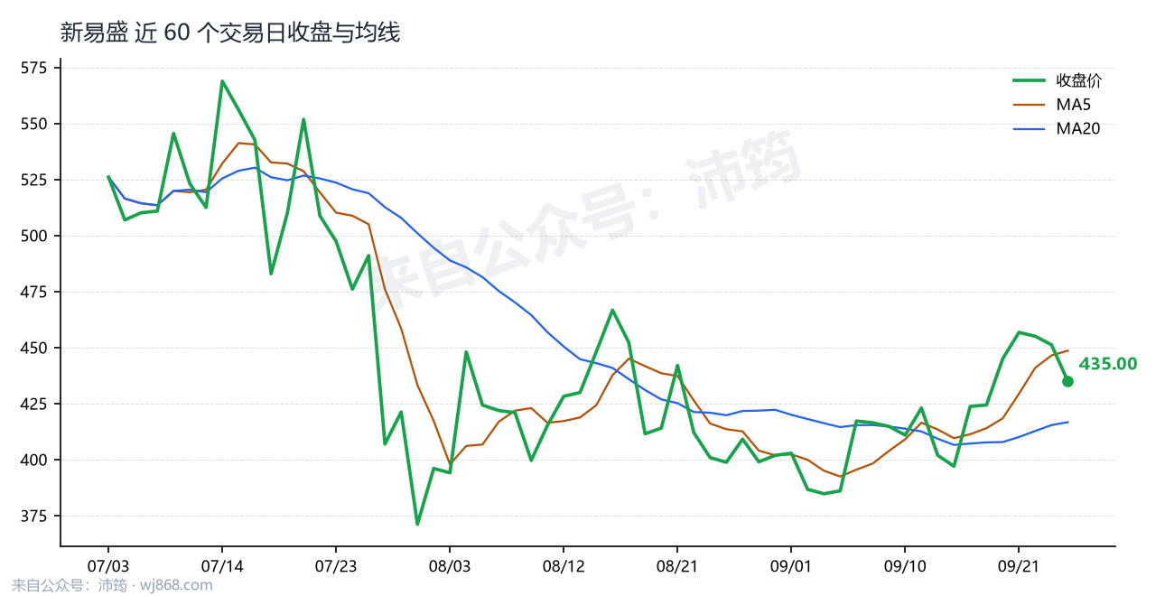 新易盛 走势