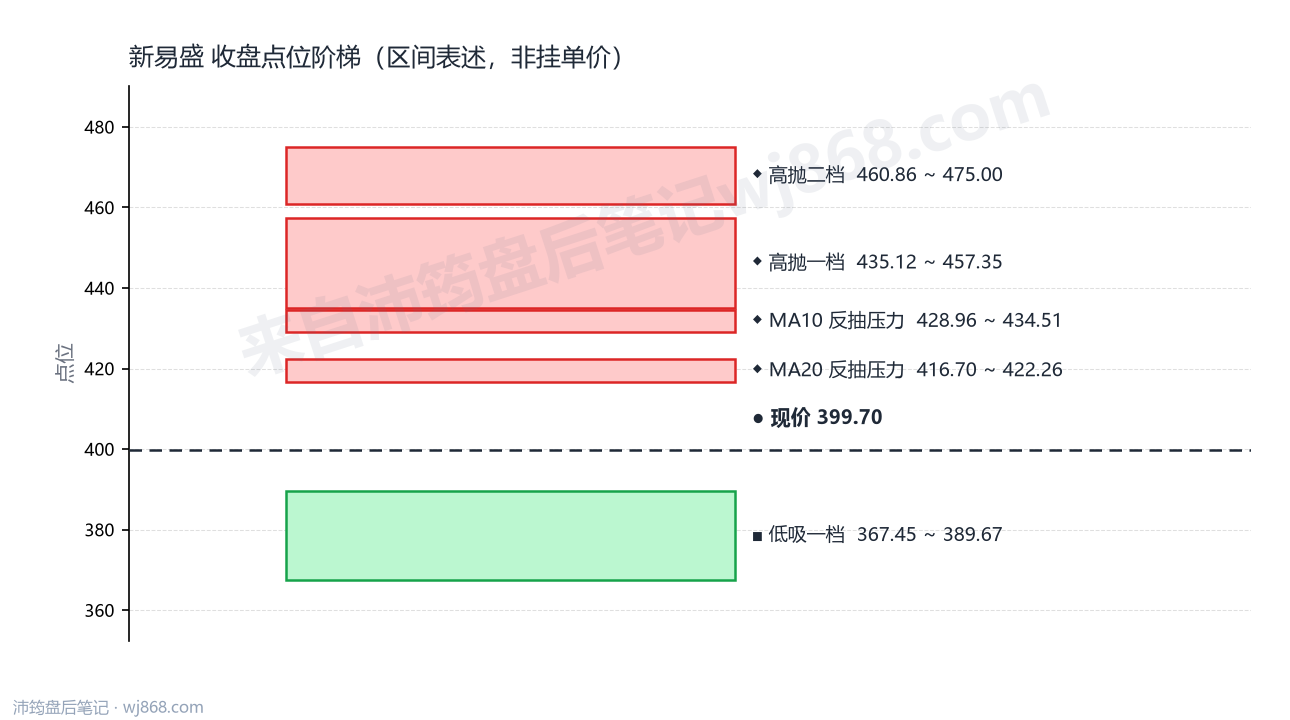 新易盛 点位阶梯