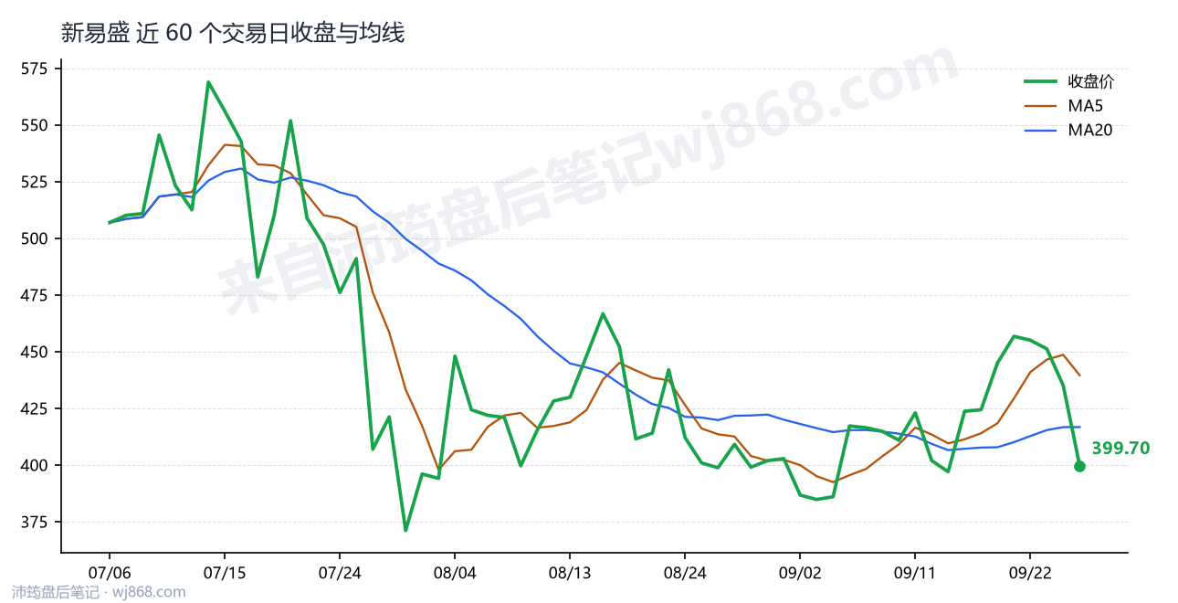新易盛最新走势图
