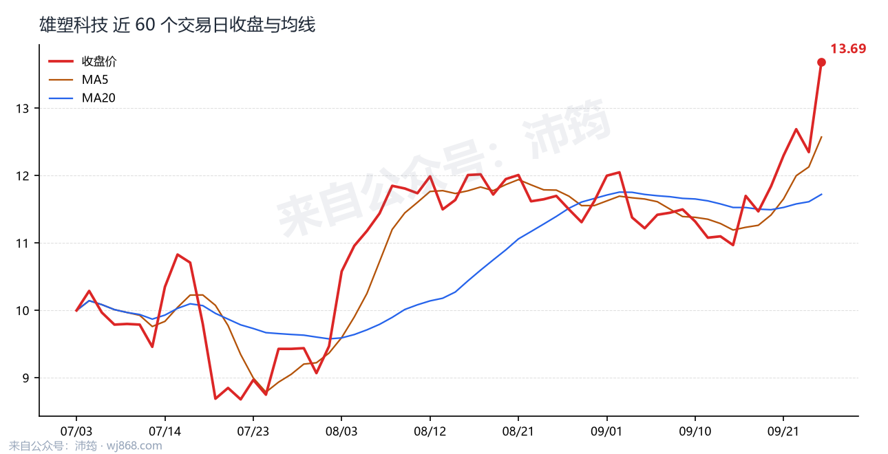 雄塑科技 走势