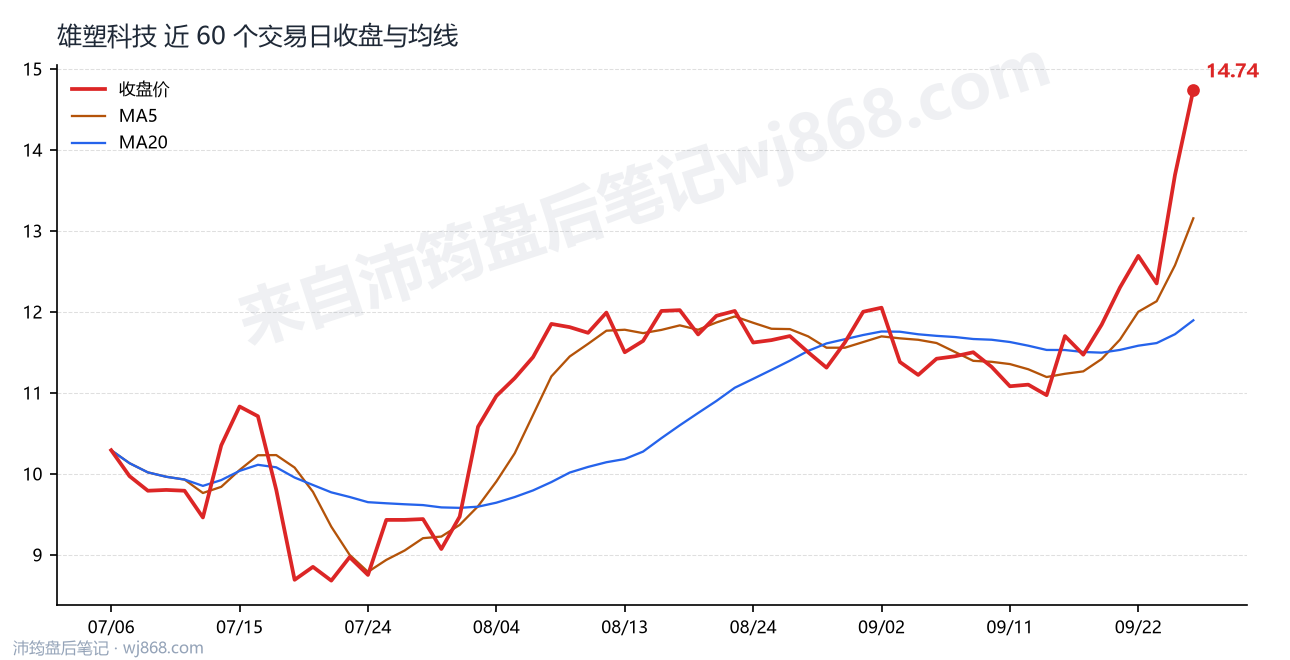 雄塑科技最新走势图