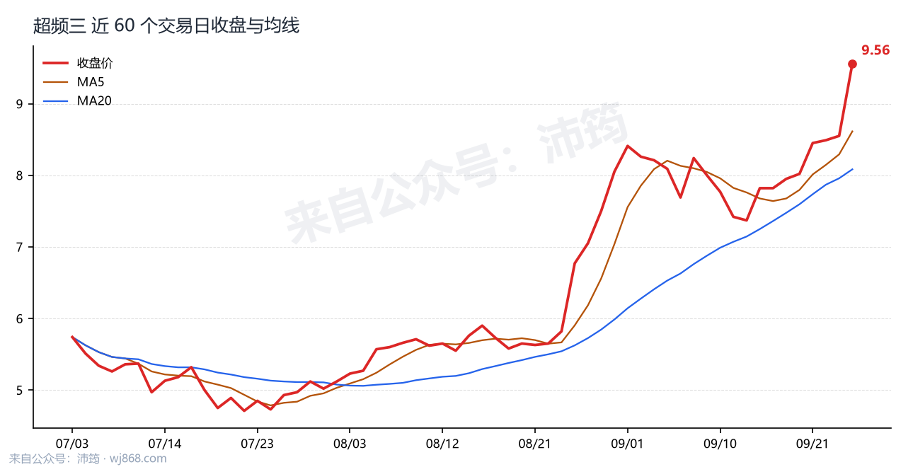 超频三 走势