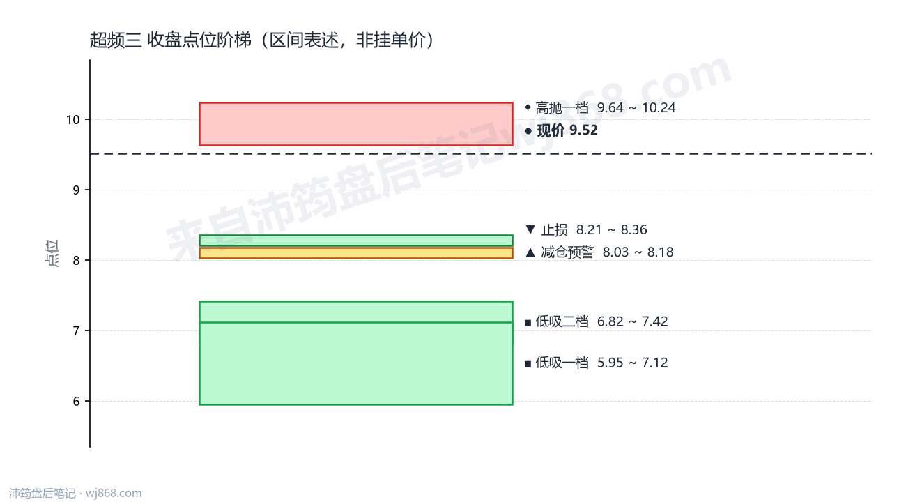 超频三 点位阶梯