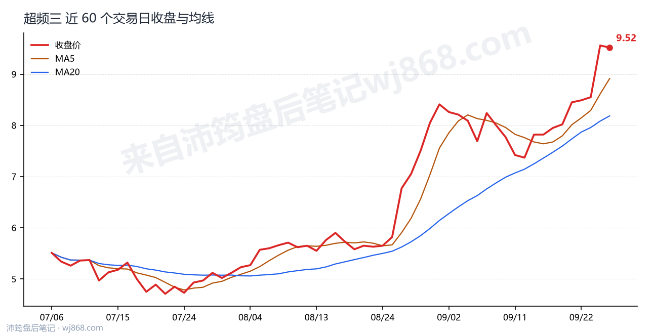 超频三 走势