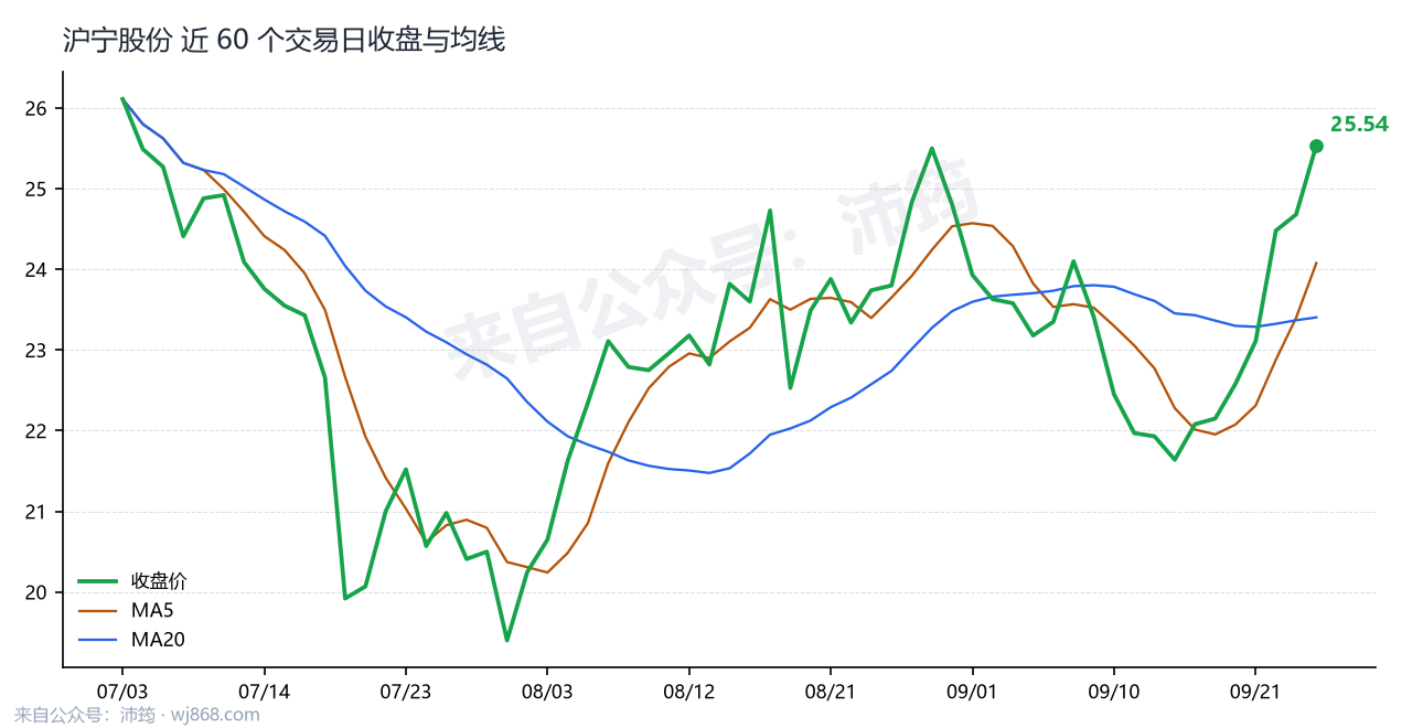 沪宁股份 走势