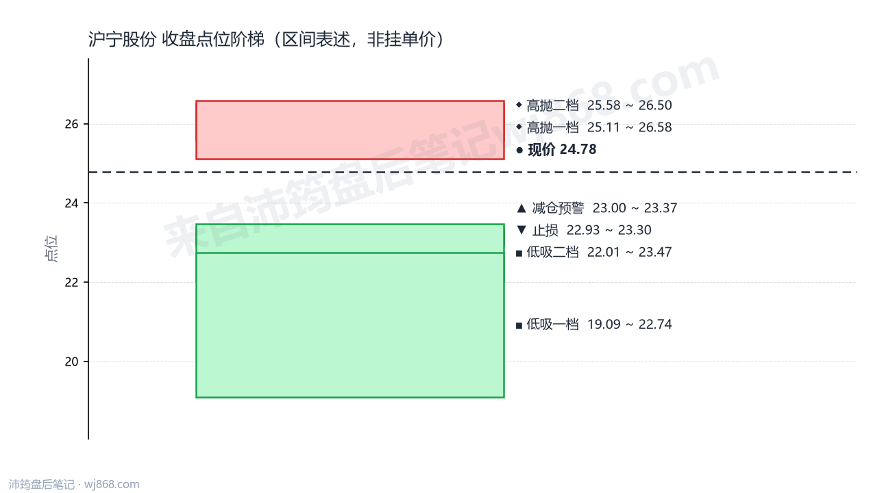 沪宁股份 点位阶梯