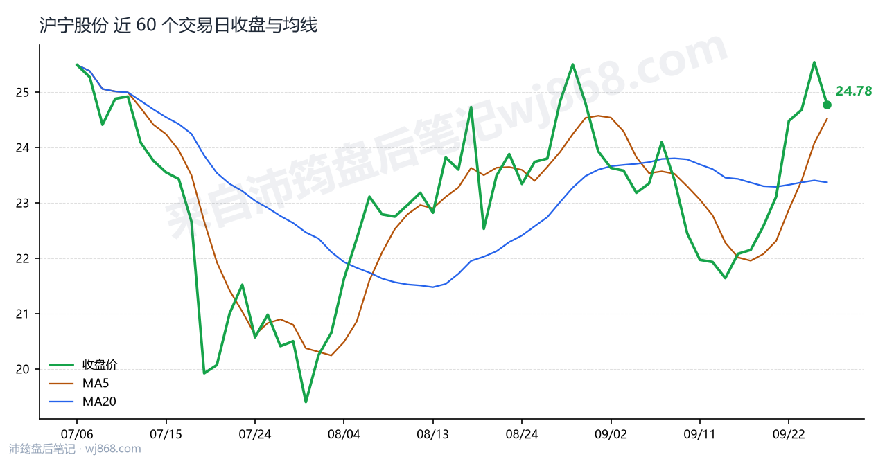 沪宁股份最新走势图