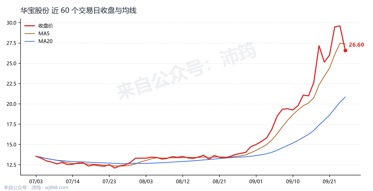 华宝股份 走势