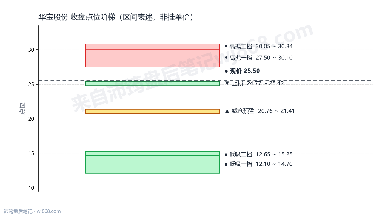 华宝股份 点位阶梯
