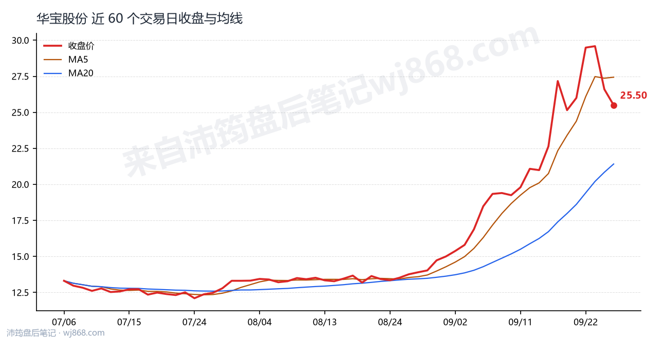华宝股份 走势
