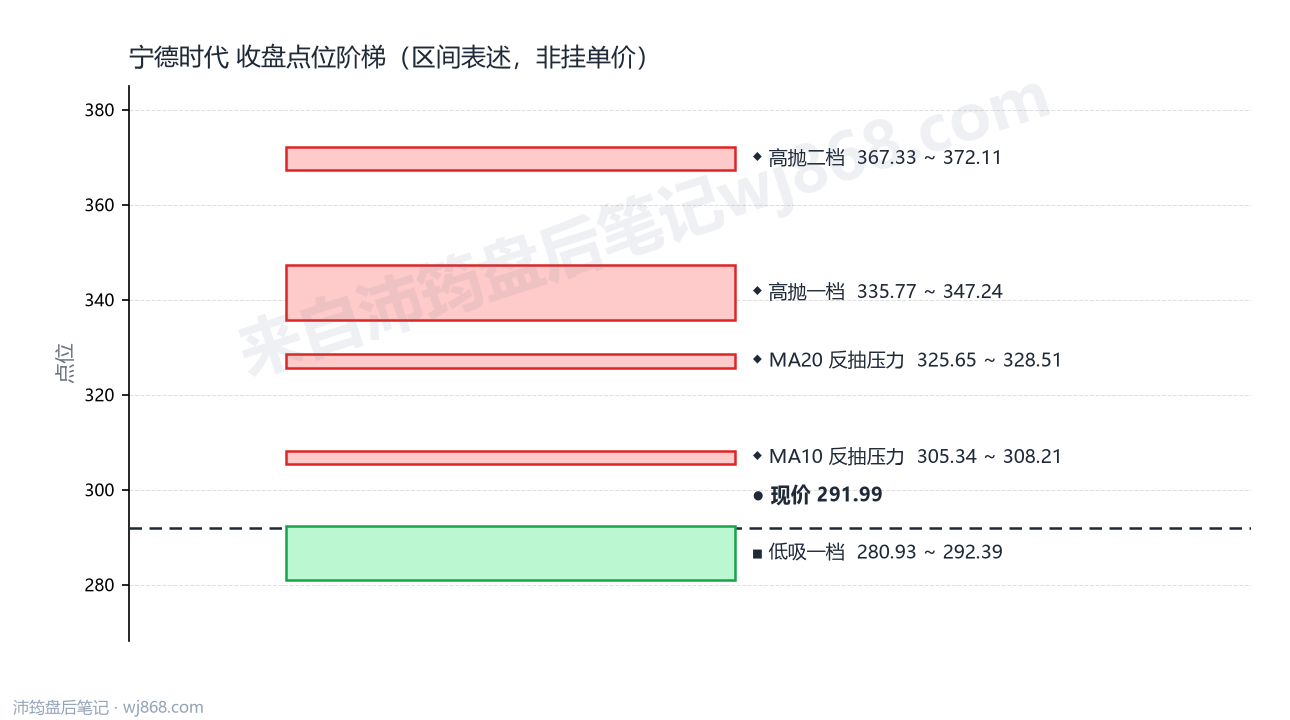 宁德时代 点位阶梯