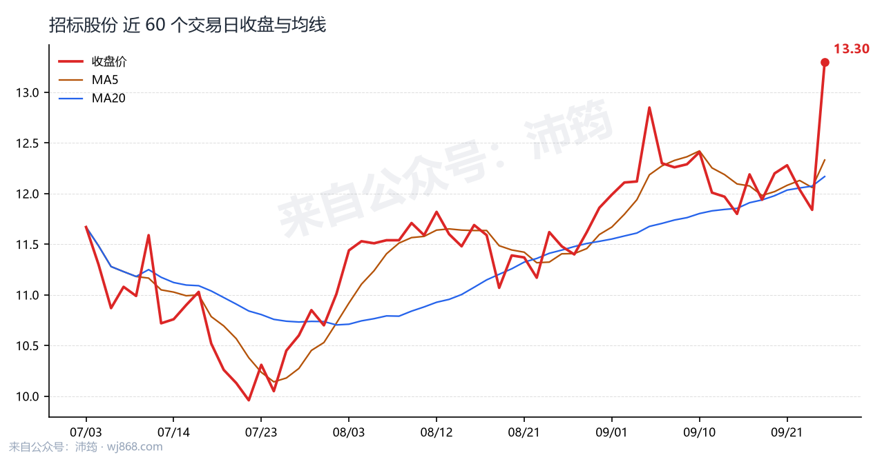 招标股份 走势