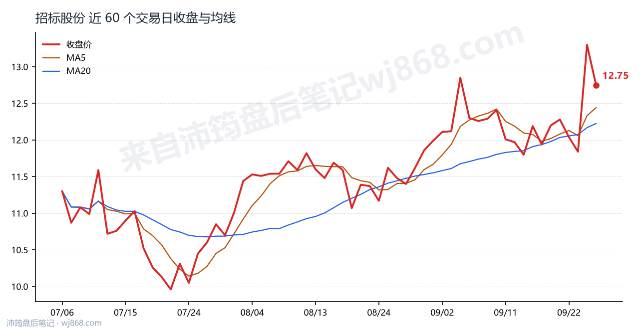 招标股份最新走势图