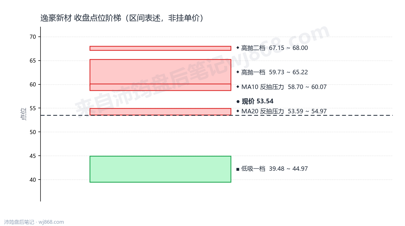 逸豪新材 点位阶梯