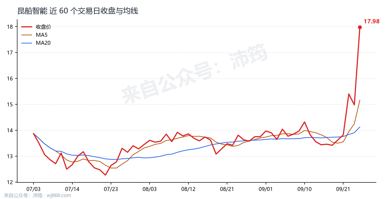 昆船智能 走势