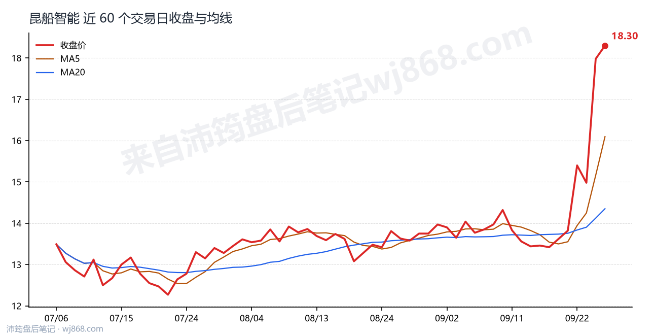 昆船智能最新走势图