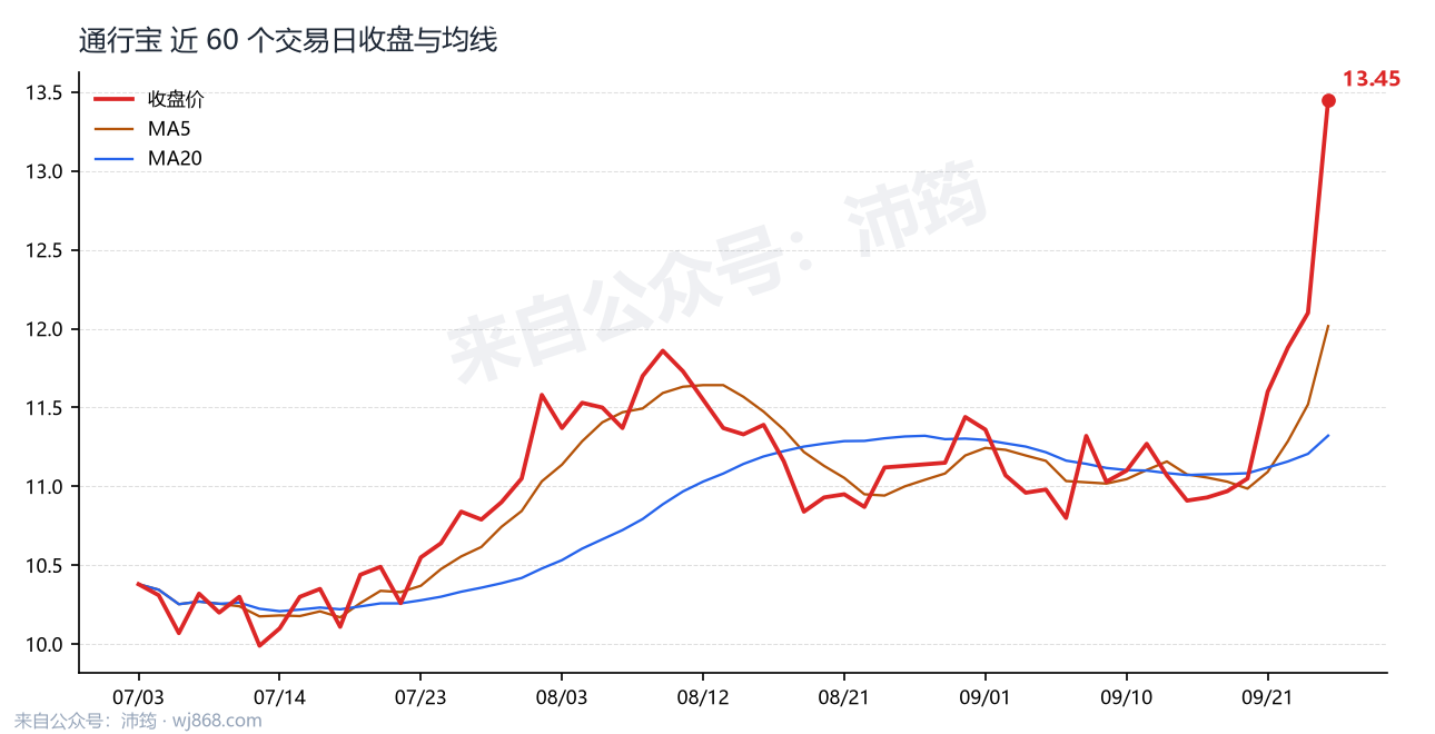 通行宝 走势