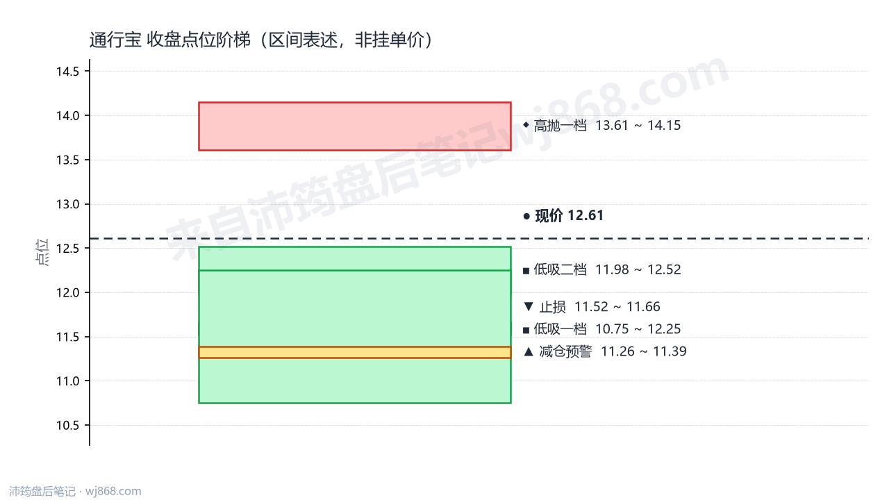 通行宝 点位阶梯