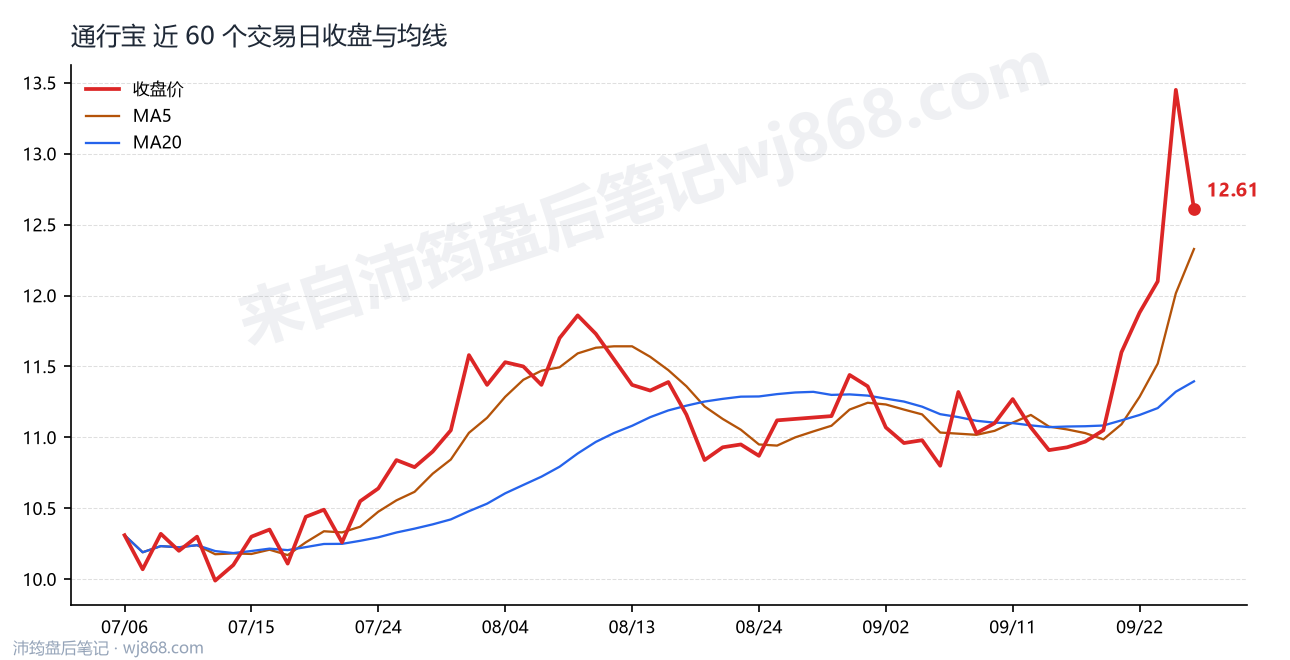 通行宝最新走势图