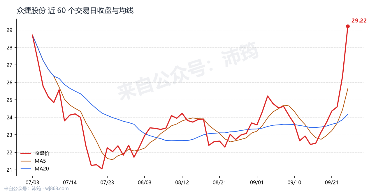 众捷股份 走势