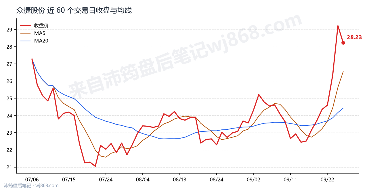 众捷股份 走势