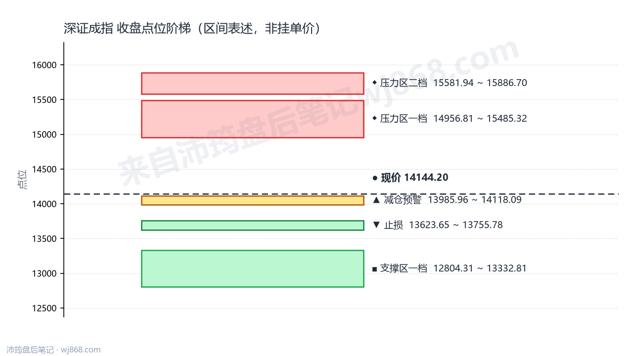 深证成指(399001) 2026年8月5日 点位阶梯图