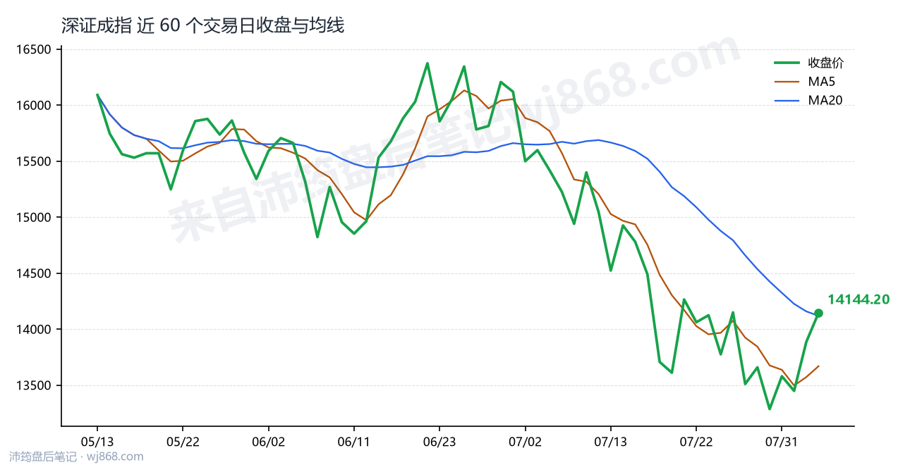 深证成指(399001) 2026年8月5日 收盘走势图