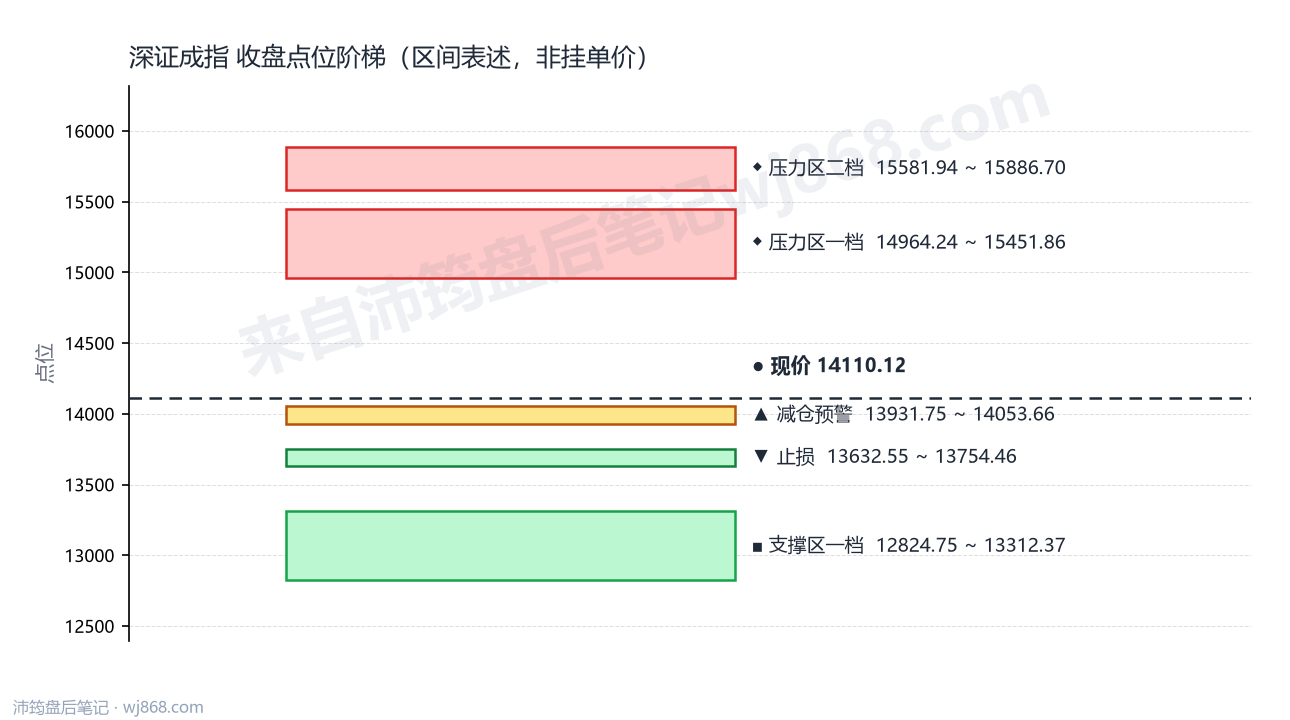 深证成指(399001) 2026年8月6日 点位阶梯图