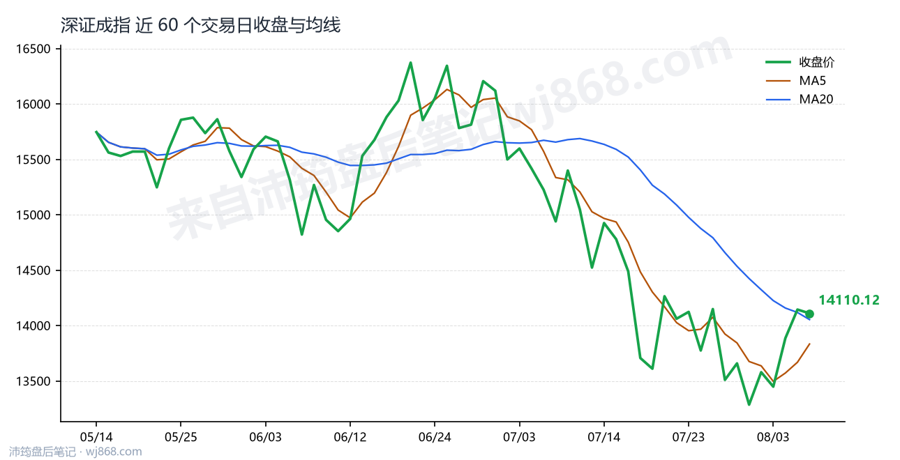 深证成指(399001) 2026年8月6日 收盘走势图