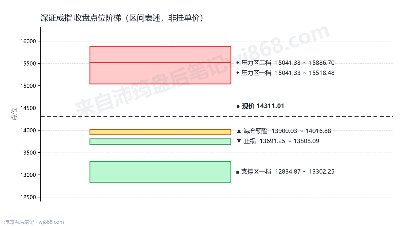 深证成指(399001) 2026年8月7日 点位阶梯图