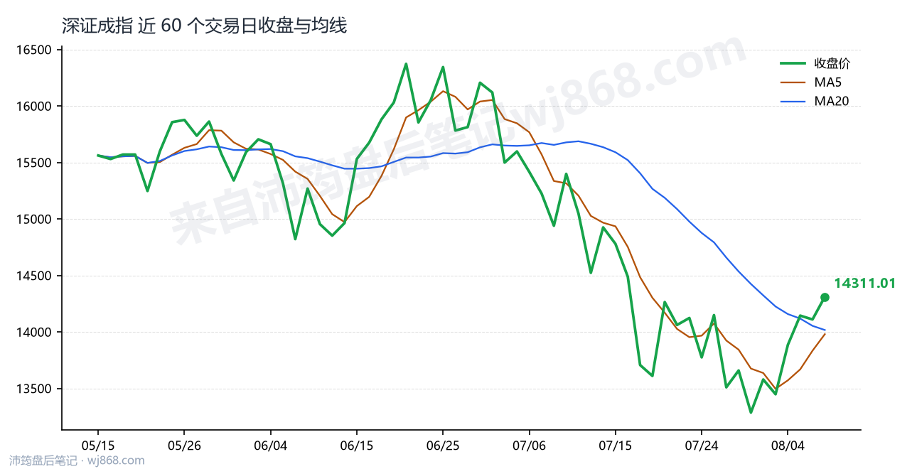 深证成指(399001) 2026年8月7日 收盘走势图