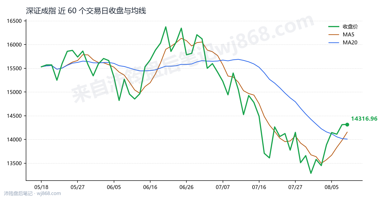 深证成指(399001) 2026年8月10日 收盘走势图