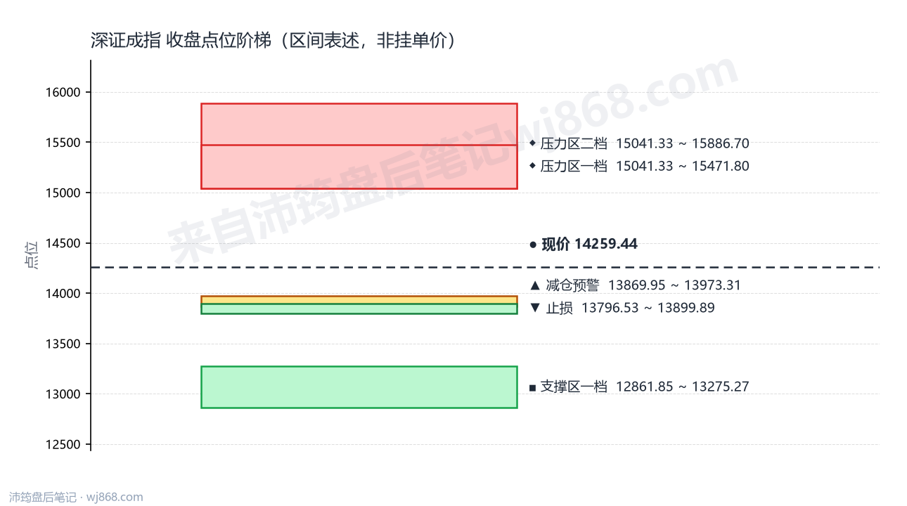 深证成指(399001) 2026年8月11日 点位阶梯图