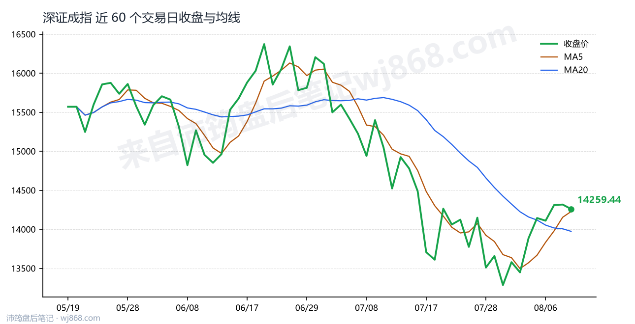 深证成指(399001) 2026年8月11日 收盘走势图